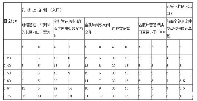 孔板流量計(jì)安裝參數(shù)2